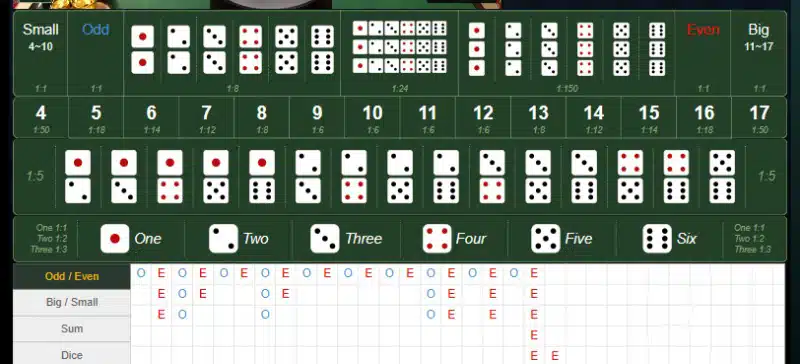 Cầu 1-1 là loại cầu rất dễ nhận biết trong game Tài Xỉu